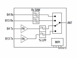 LTE Dual-Band Front-End Module For IoT